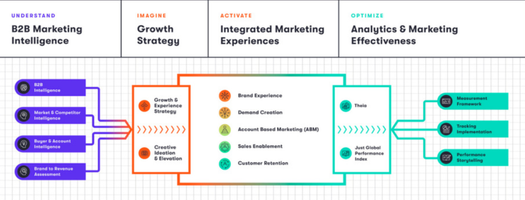 Creating Connected B2B Experiences