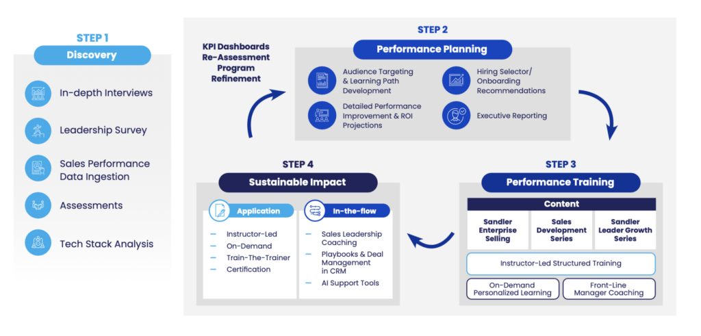 PerformanceIQ Process